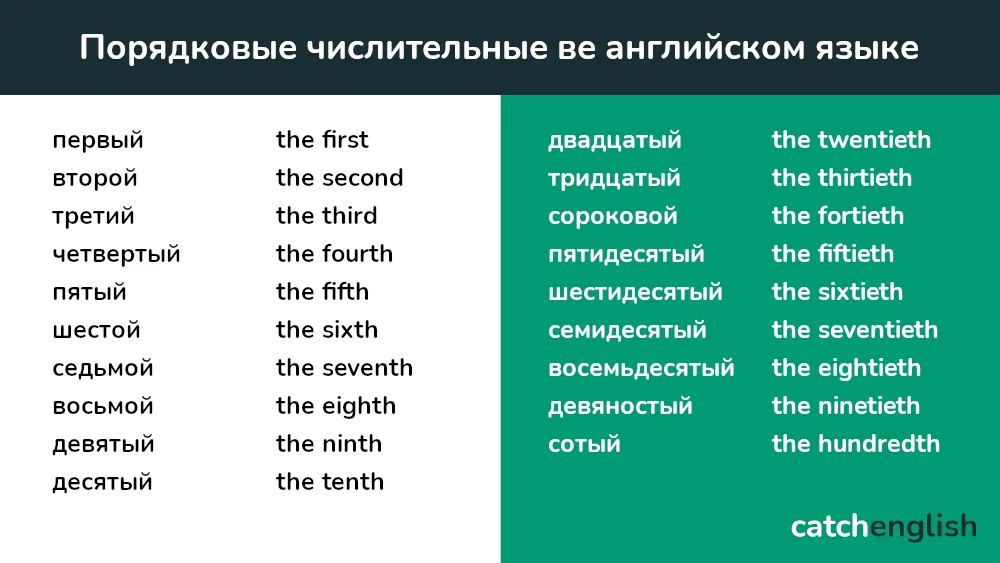 Порядковые числительные в английском языке