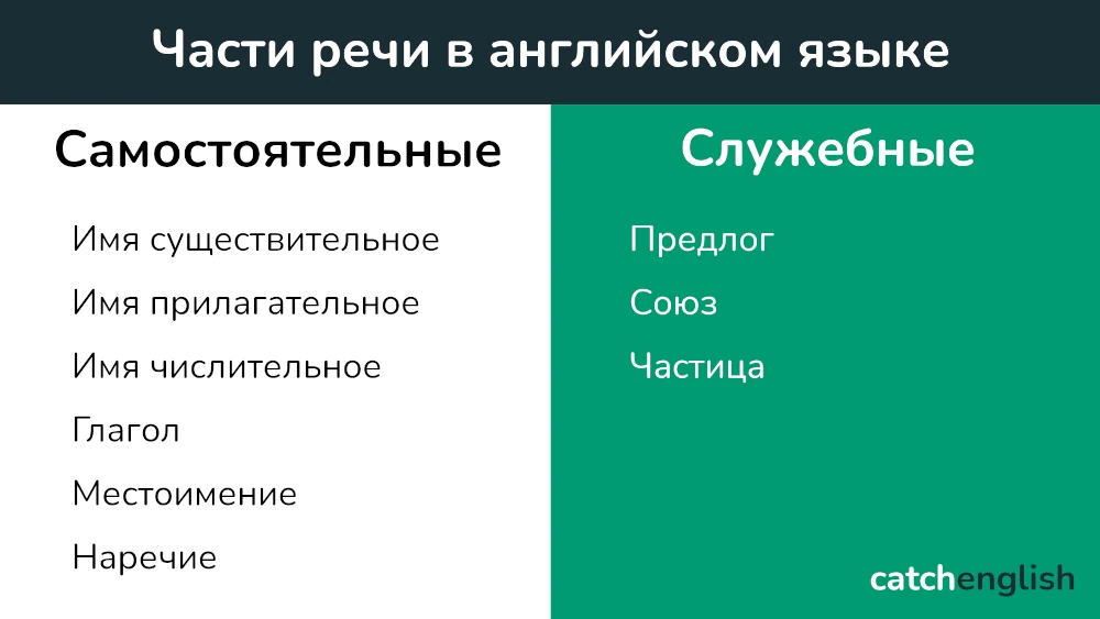 Самостоятельные и служебные части речи.