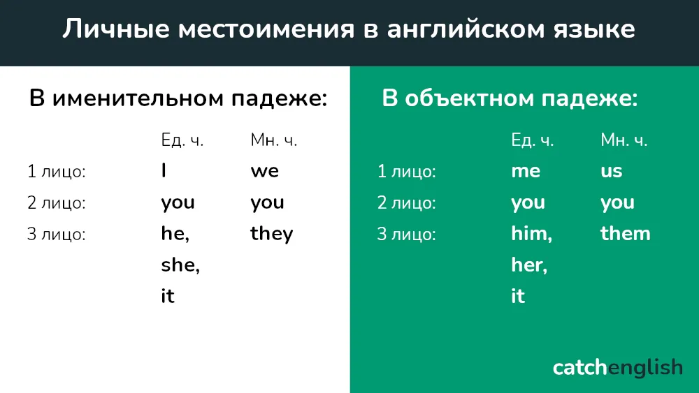 Личные местоимения в английском языке