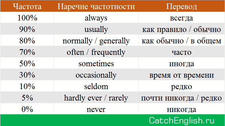 Наречия частотности